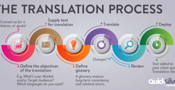 The Translation Process