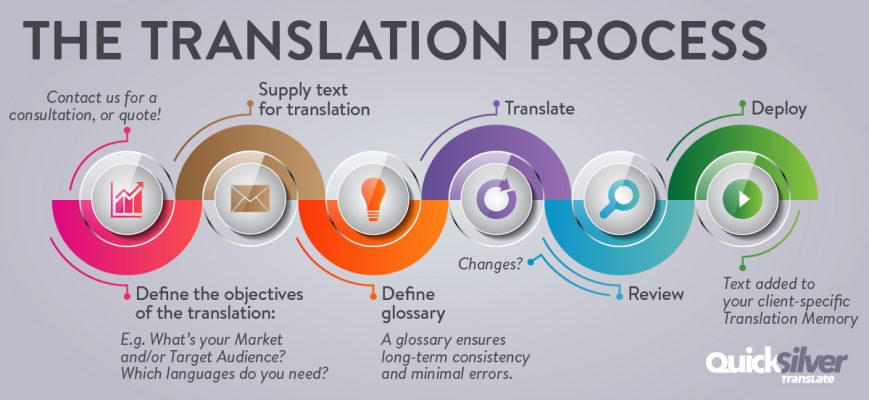 What Is A Professional Translation Process Translation Agency 