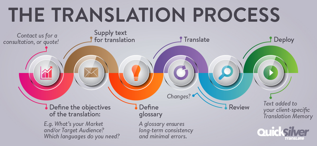  Services for translating proposals