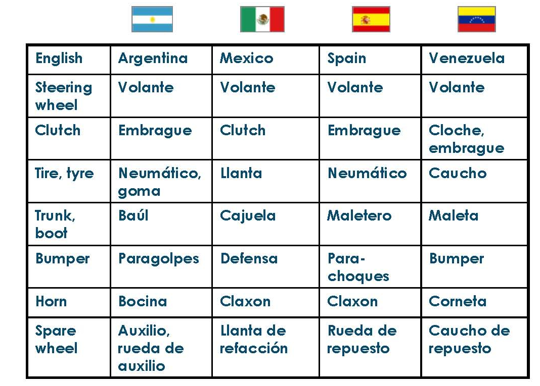 Испанский язык в каких странах. Spanish language differences. Mexican Spanish vs European Spanish. Spanish language Euro India language.